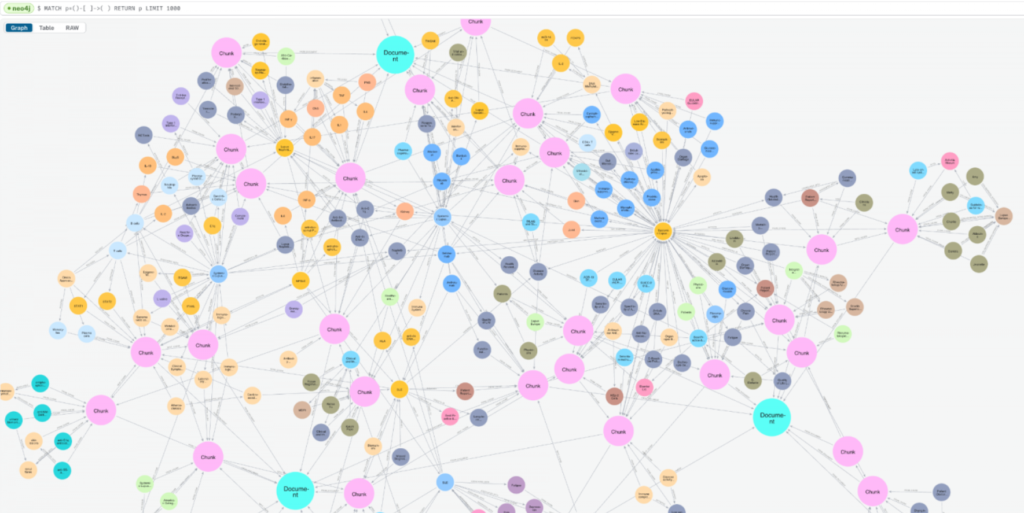 Visualización de un grafo de conocimiento con nodos y conexiones (GraphRAG)