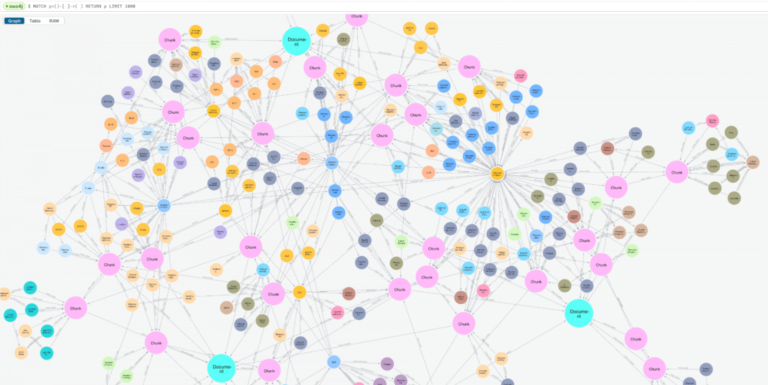 Visualización de un grafo de conocimiento con nodos y conexiones (GraphRAG)